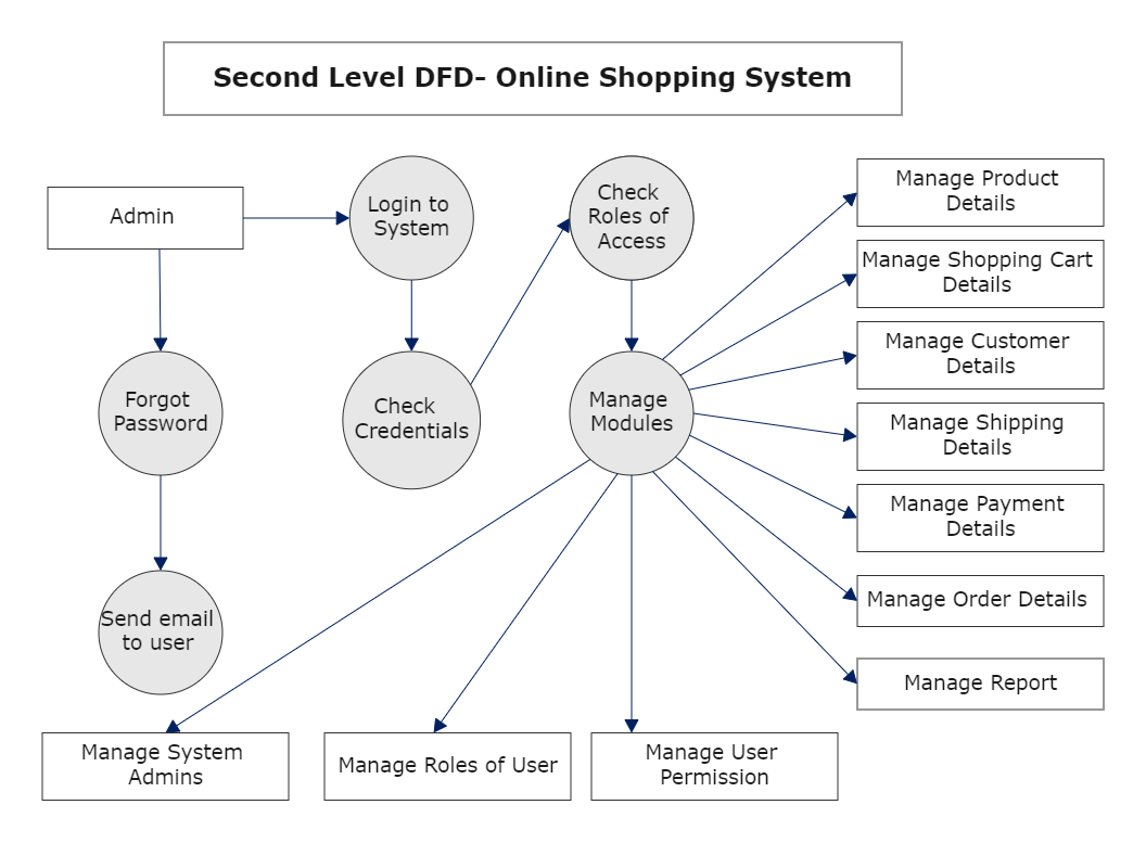 Data Flow Diagram for Online Shopping