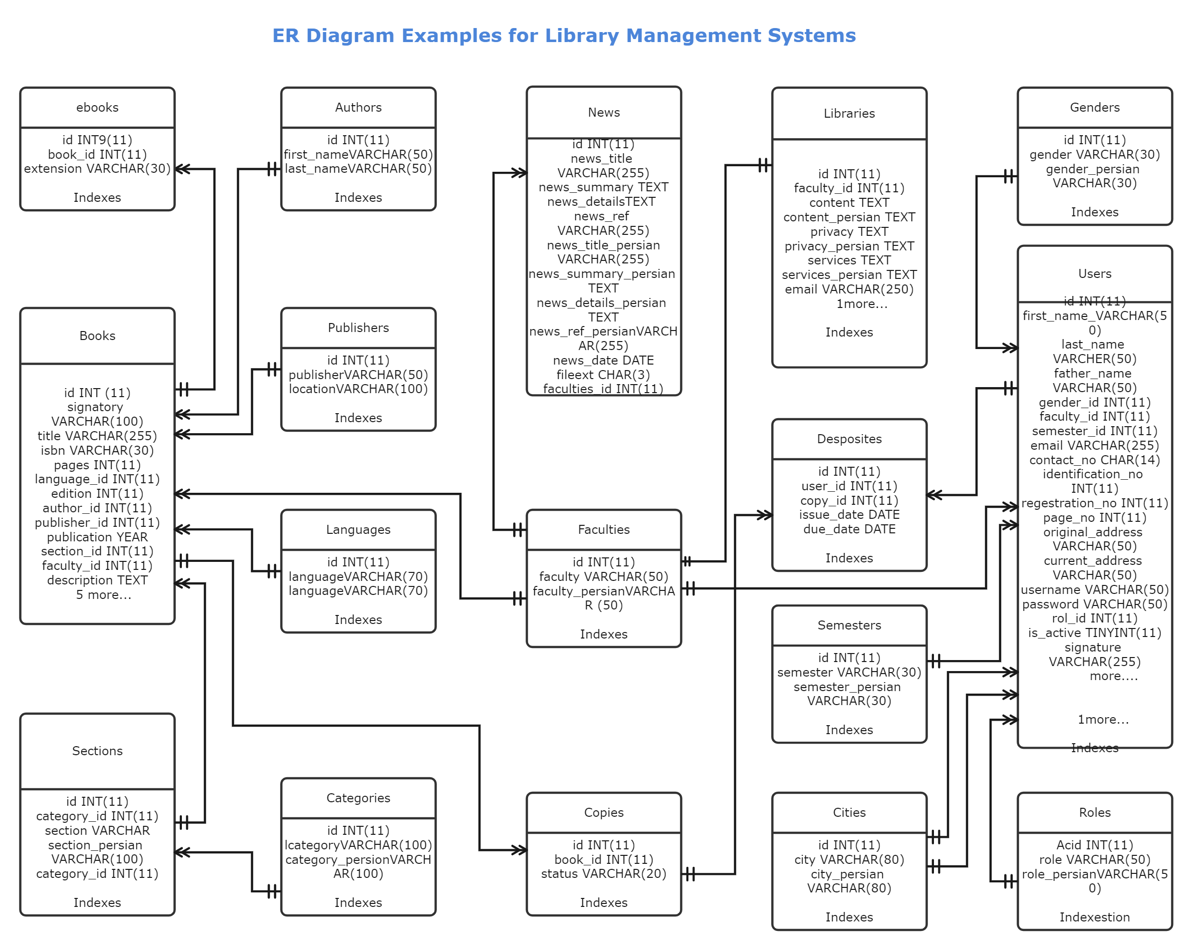 Er Diagram Examples for Library Management