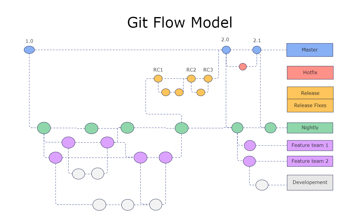 Git Flow Model