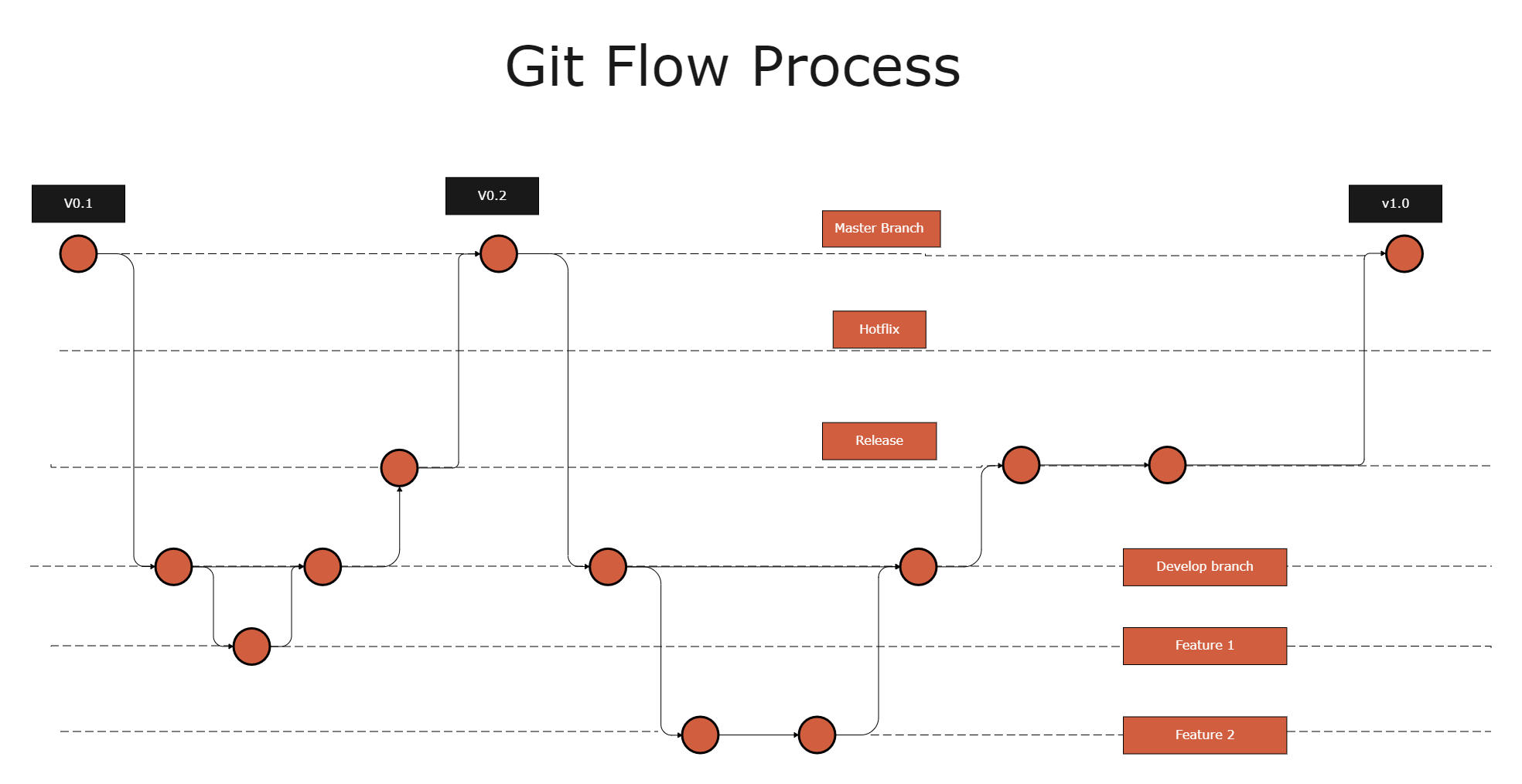 Git Flow Process