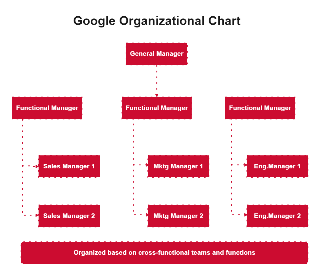 Google Organizational Chart EdrawMax Template