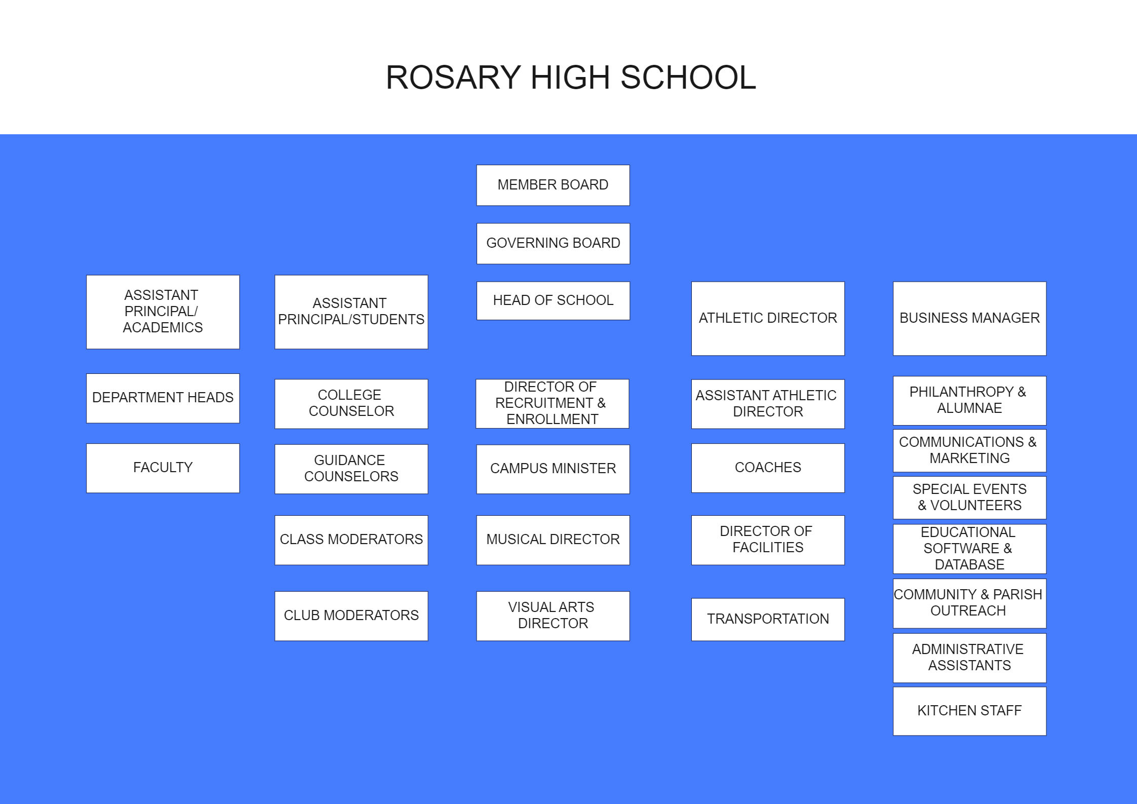 High School Organizational Chart