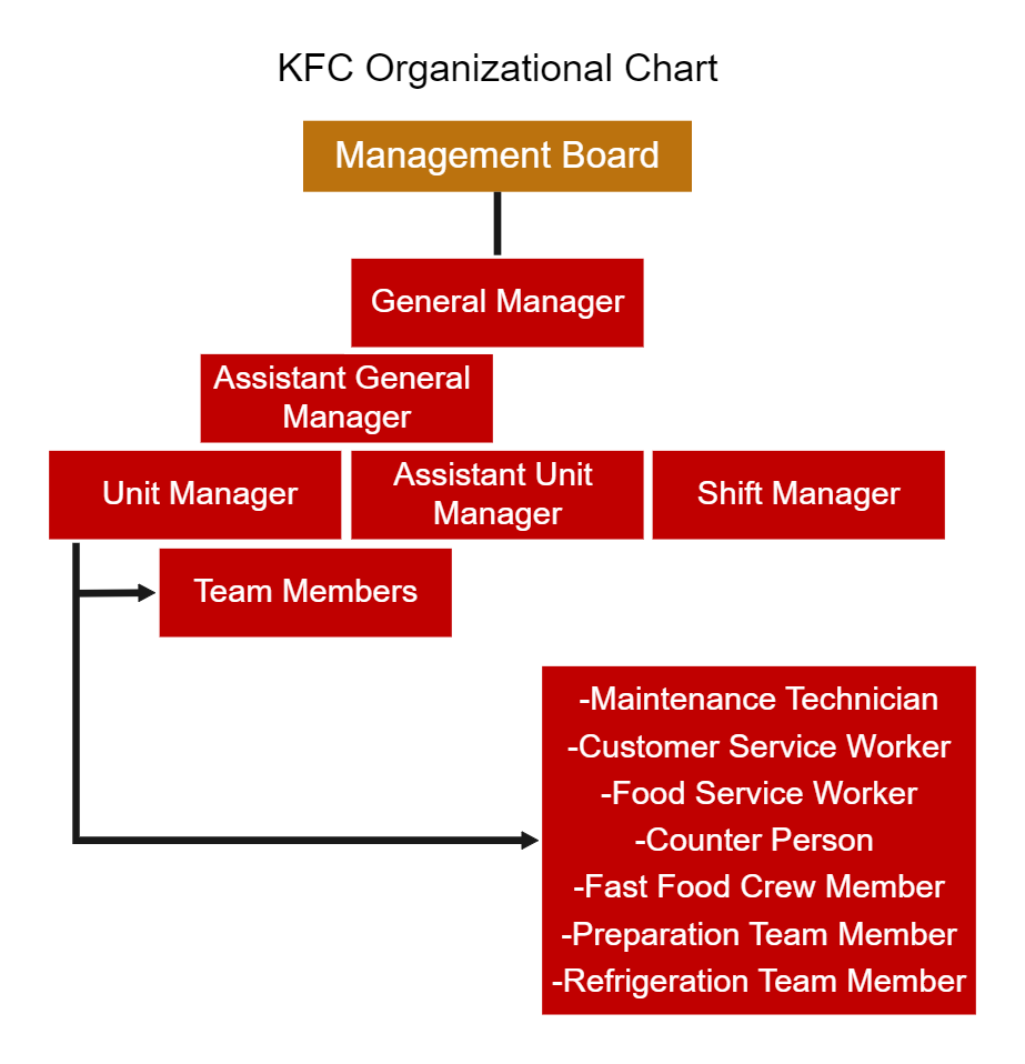 KFC Organizational Chart