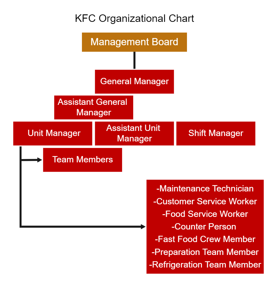 KFC Organizational Chart EdrawMax Template