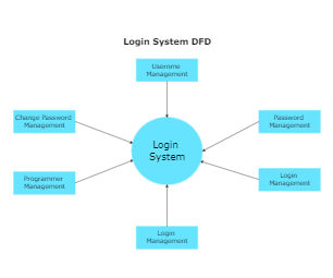 Login System DFD
