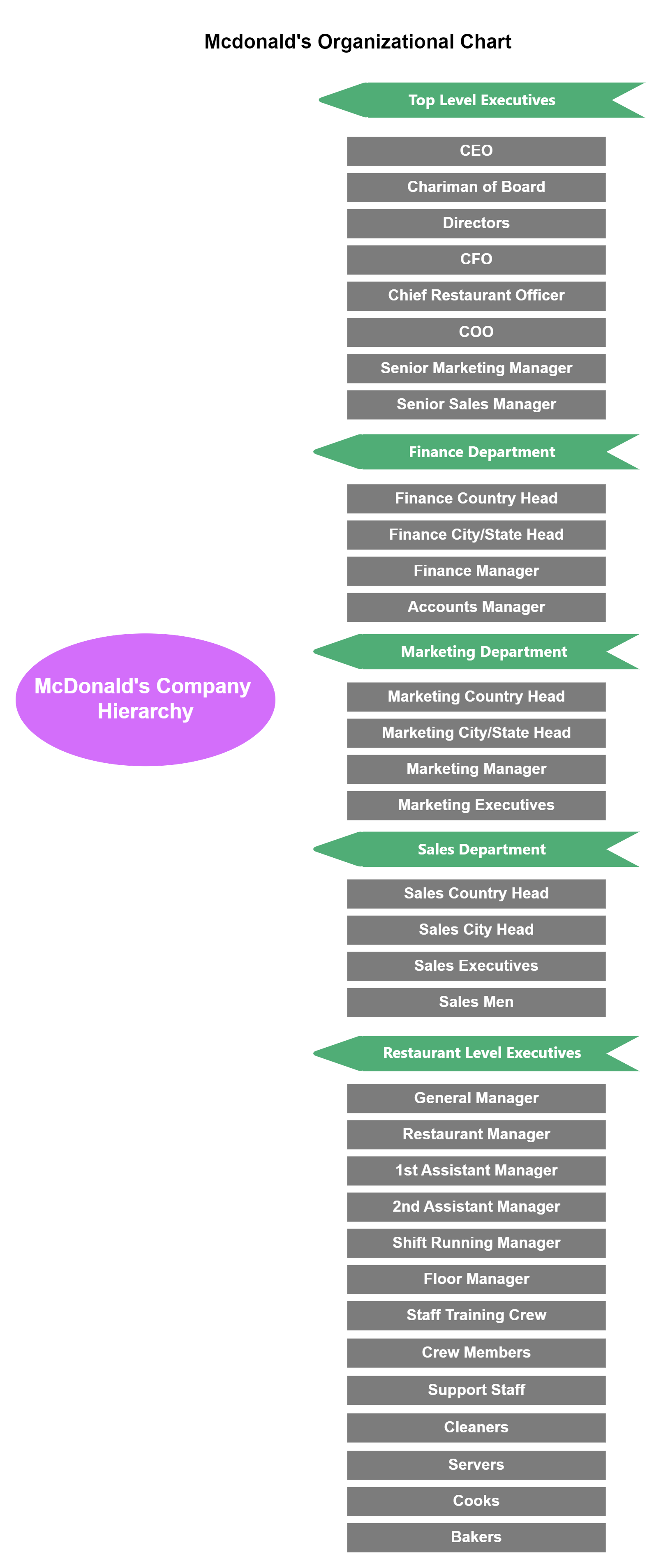 Mcdonald's Organizational Chart