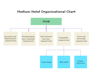 Medium Hotel Organizational Chart