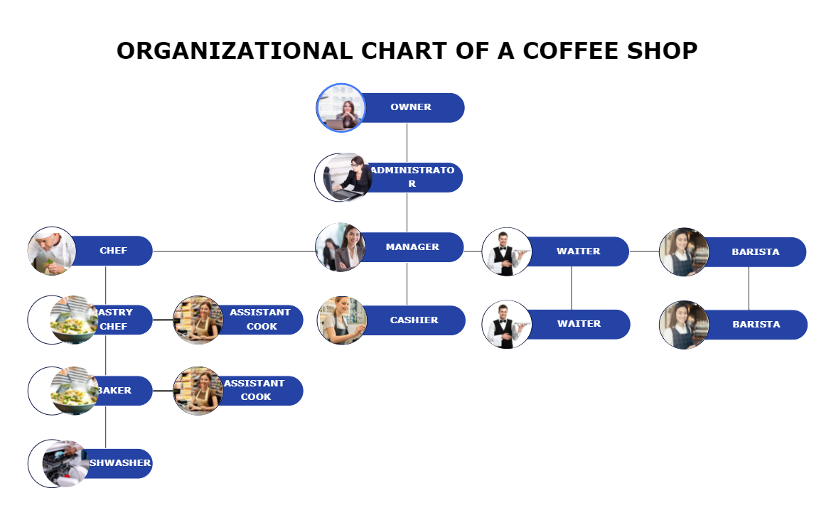 coffee shop organizational structure
