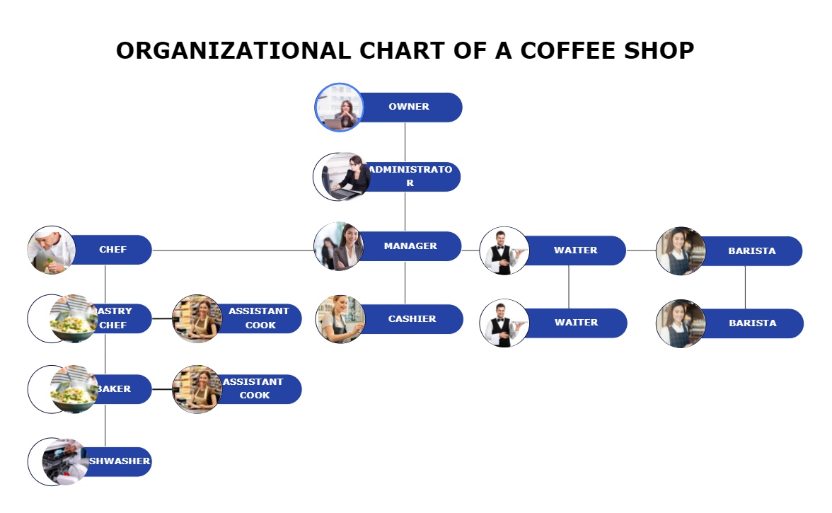 Organizational Chart Of Coffee Shop EdrawMax Template