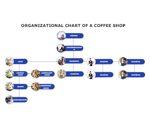 Organizational Chart of Coffee Shop