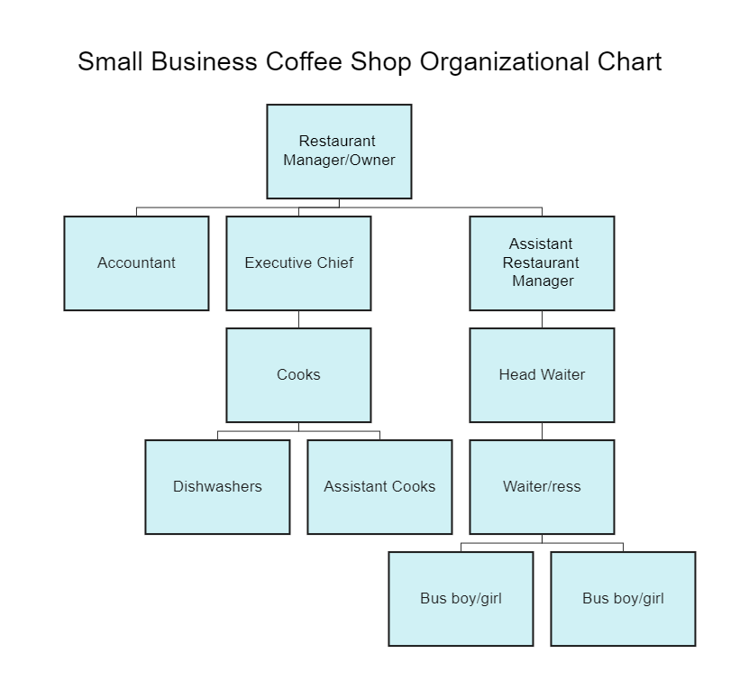 Small Business Coffee Shop Organizational Chart EdrawMax EdrawMax 