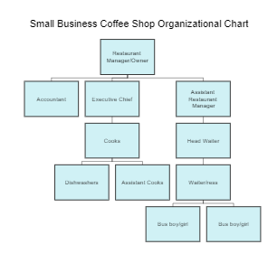 Small Business Coffee Shop Organizational Chart