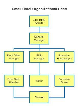 Small Hotel Organizational Chart