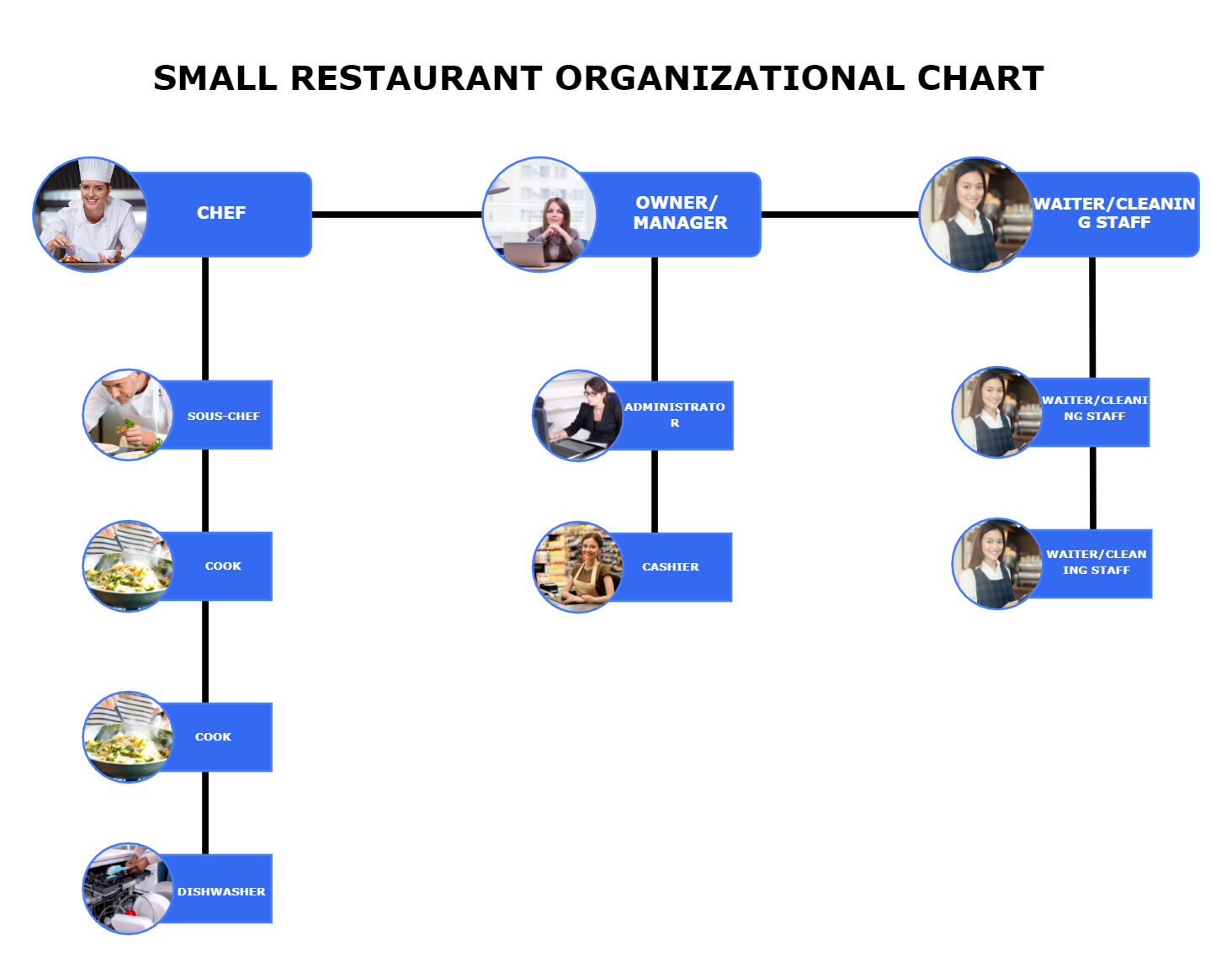 Small Restaurant Organizational Chart