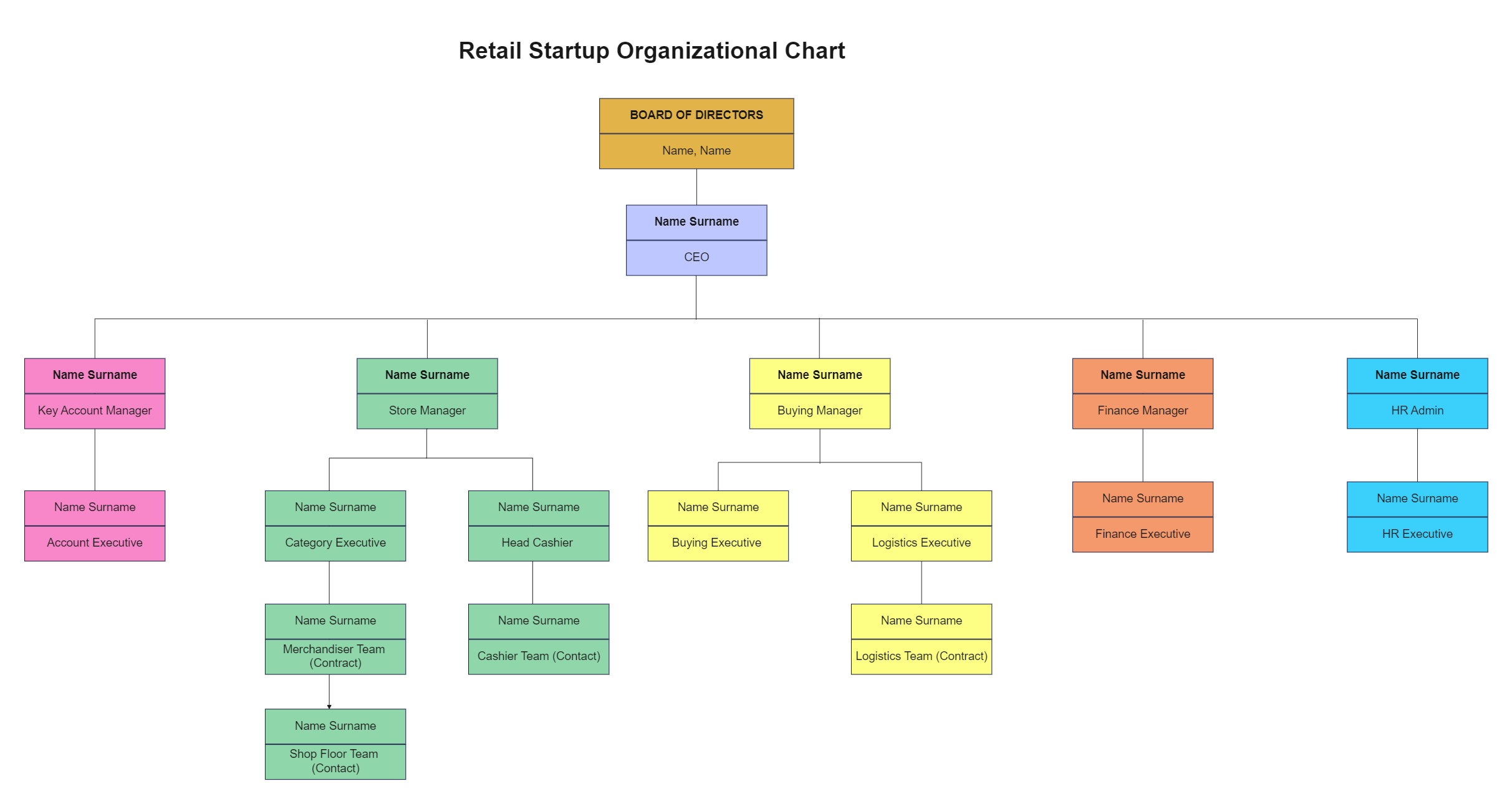 Small Retail Store Organizational Chart