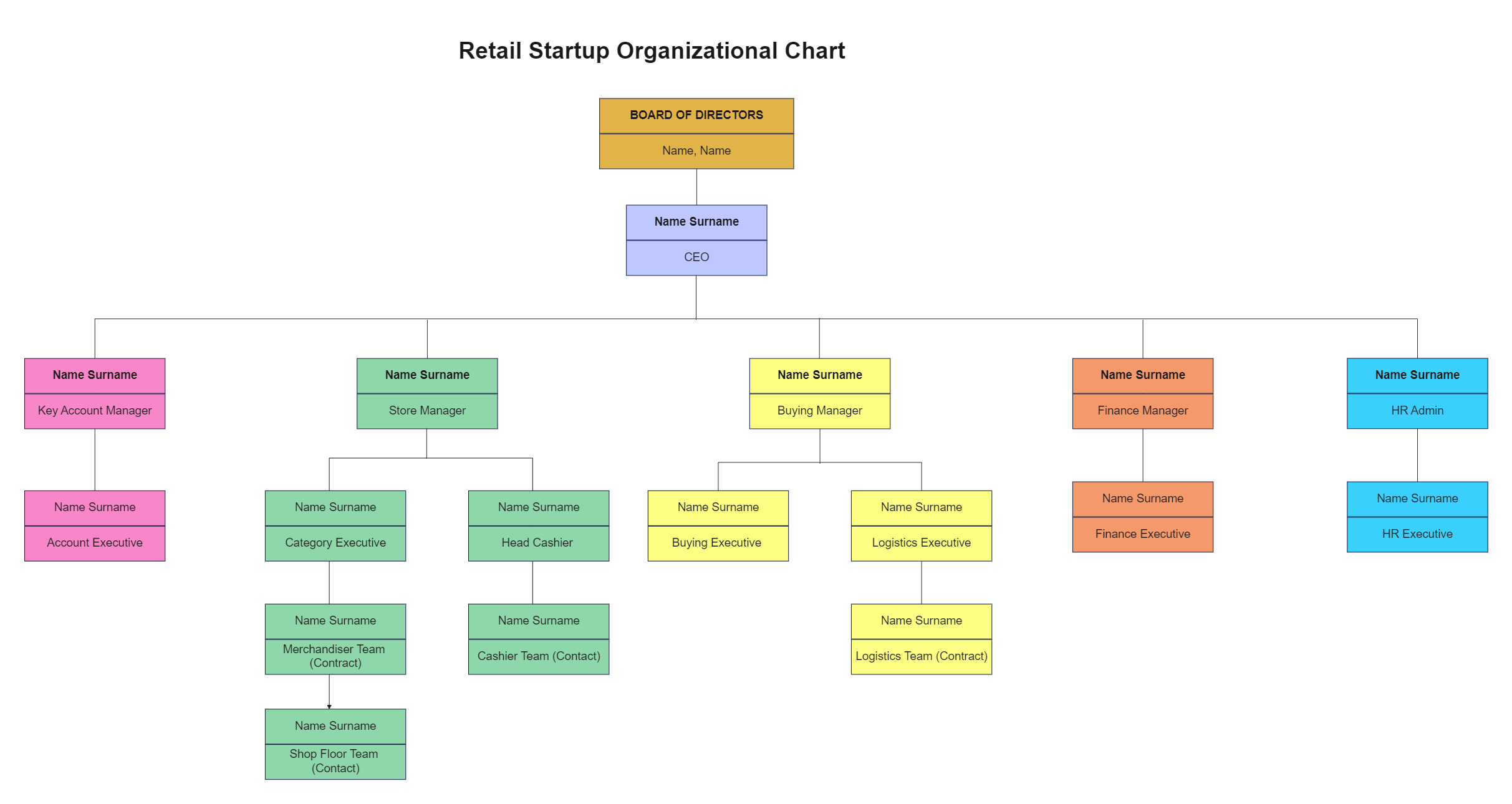 Small Retail Store Organizational Chart EdrawMax EdrawMax Templates