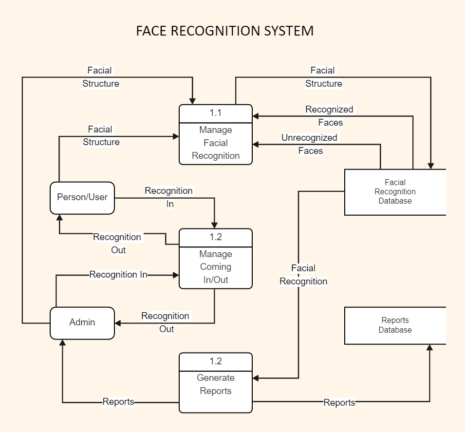ER Diagram for the Face Recognition System