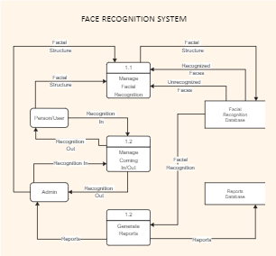 ER Diagram for the Face Recognition System