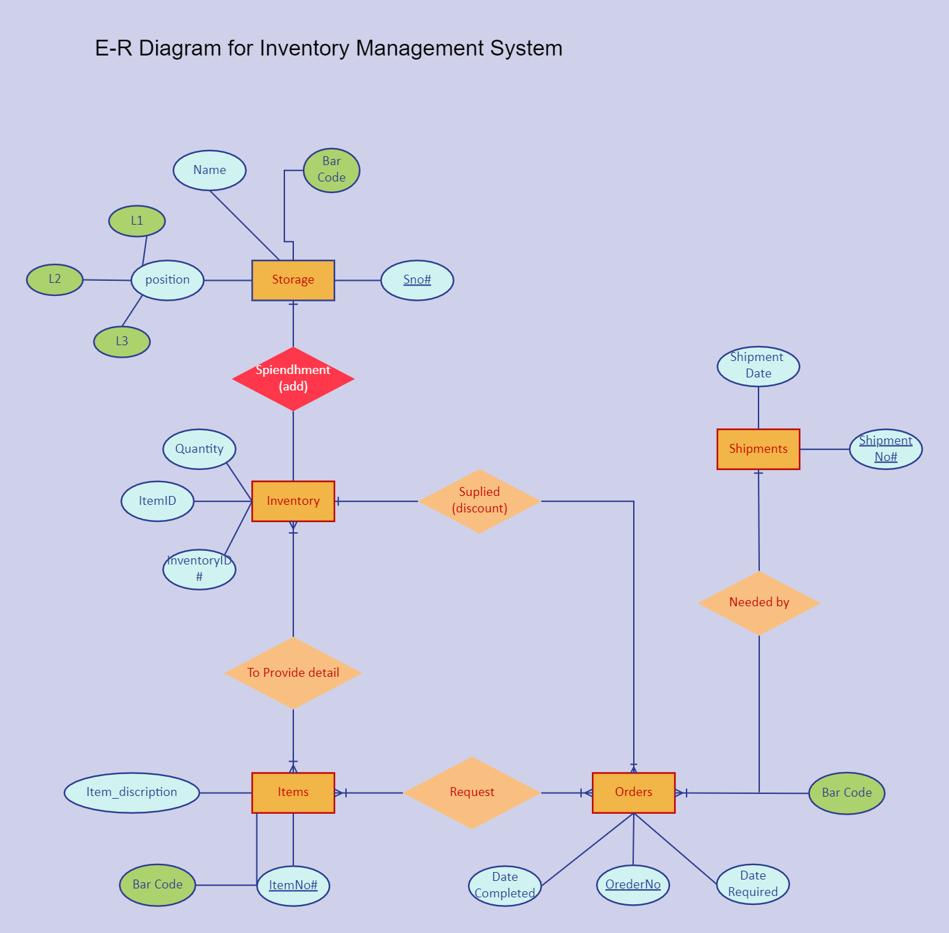 ER Diagram for Inventory Management System