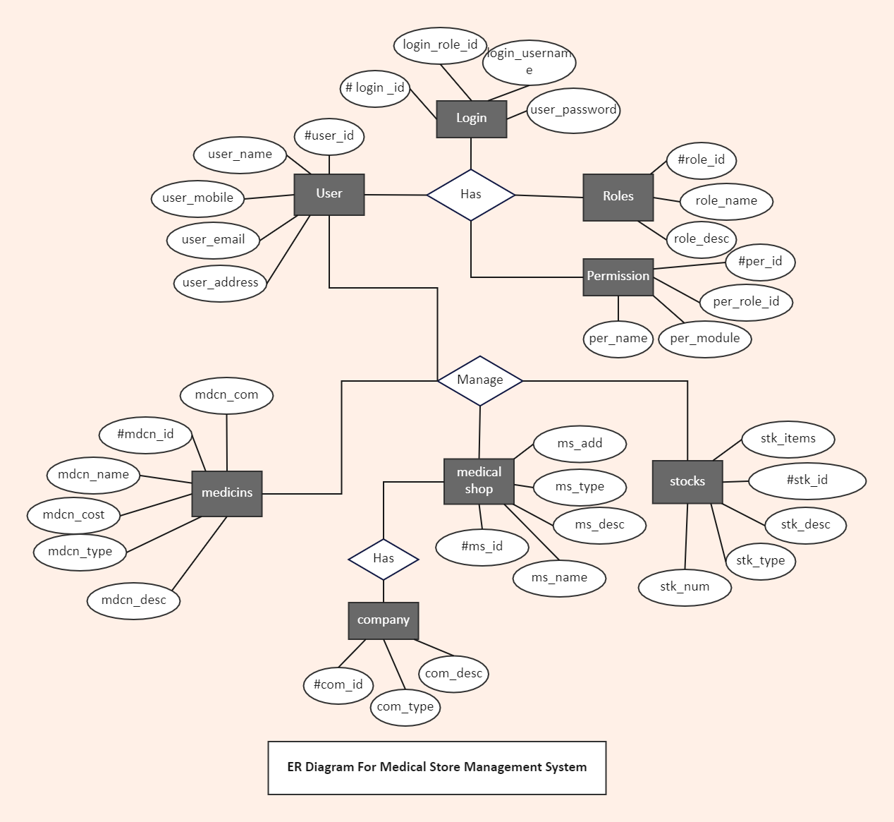 ER Diagram for Medical Shop Management System