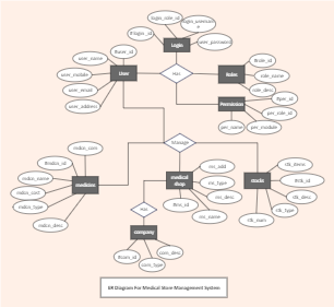 ER Diagram for Medical Shop Management System