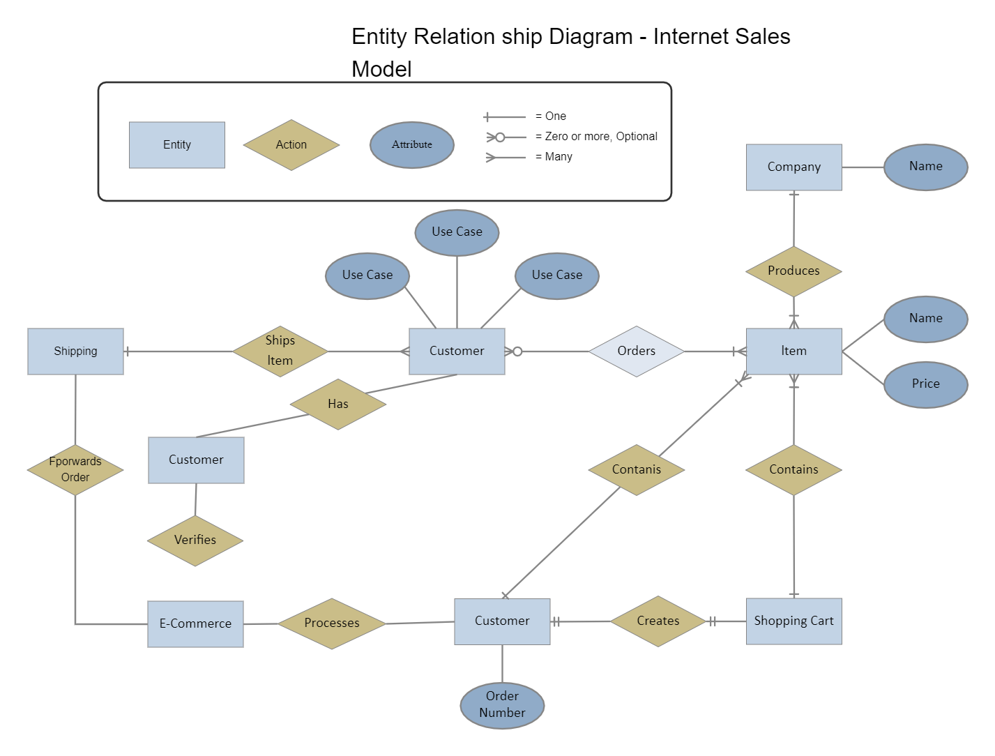 ER Diagram for Sales and Purchase