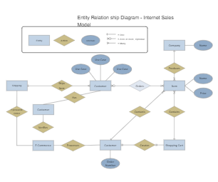 ER Diagram for Sales and Purchase