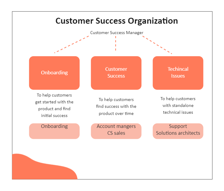 Customer Success Org Structure