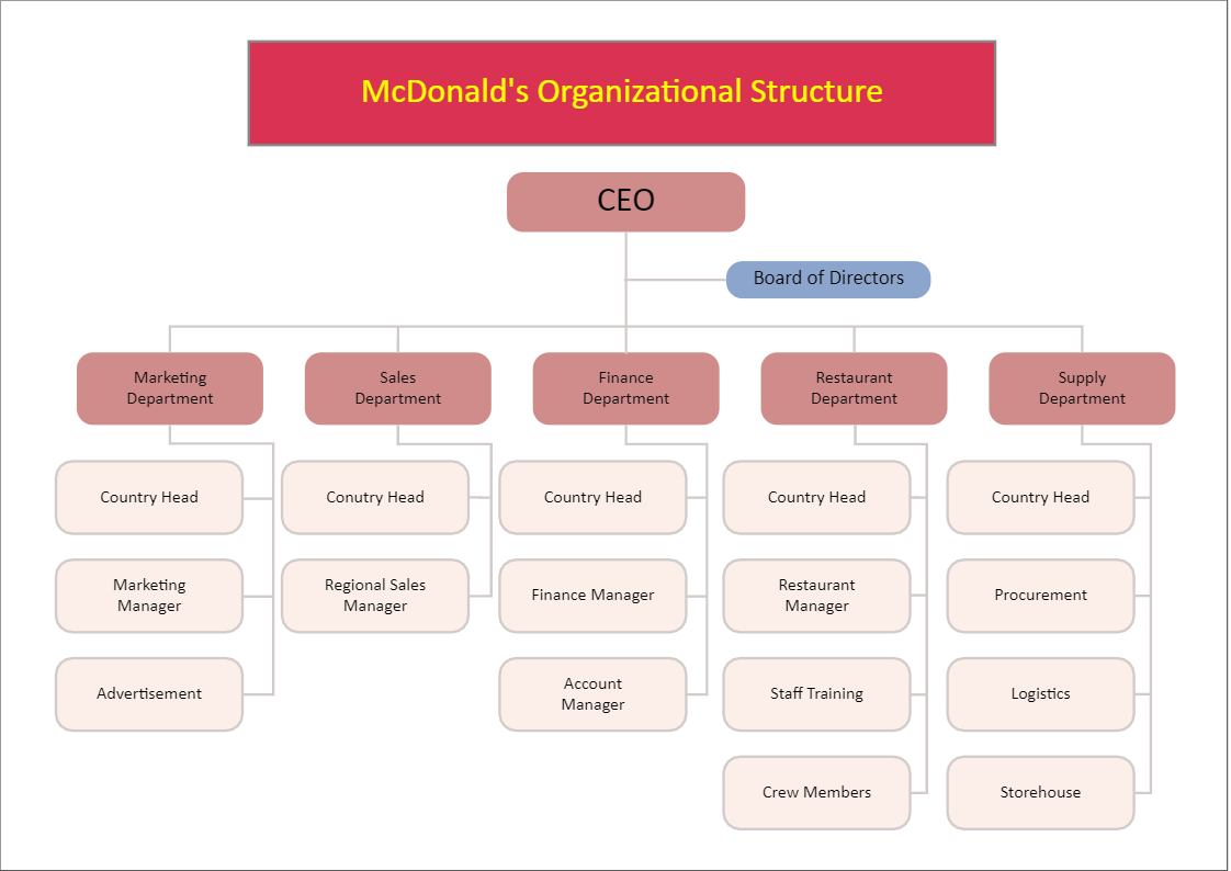Mcdonald Organizational Structure