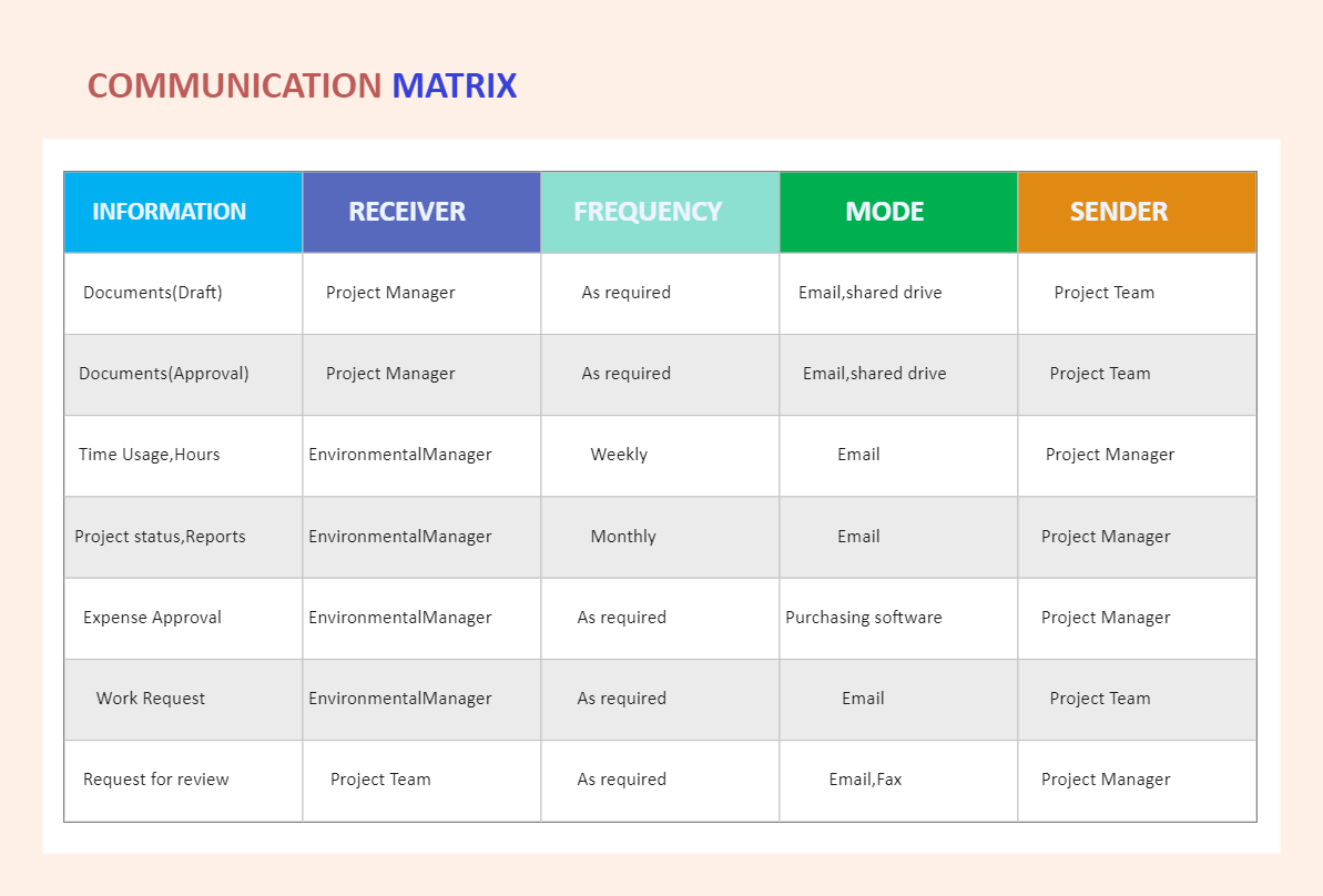 Communication Matrix Example