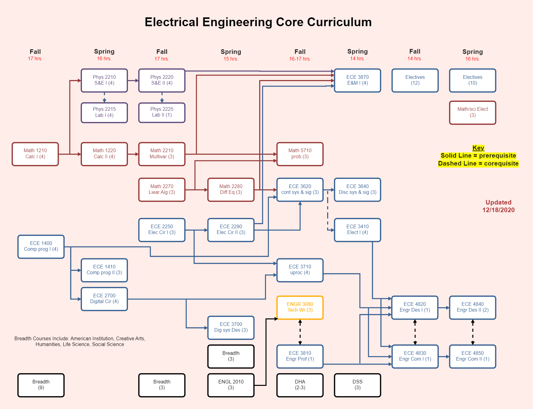 Electrical Engineering Core Curriculum