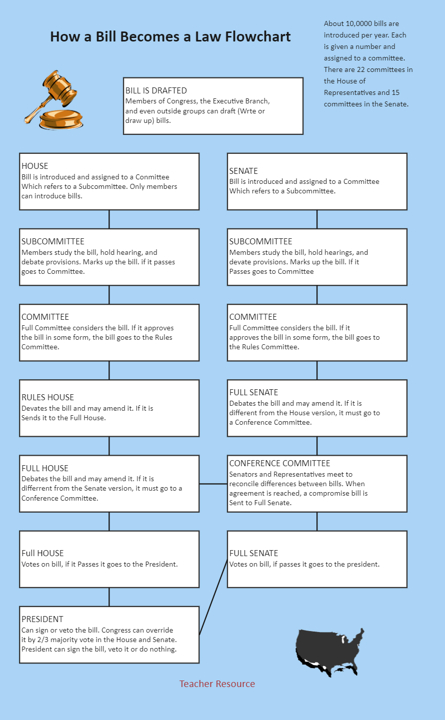 How a Bill Becomes a Law Flowchart