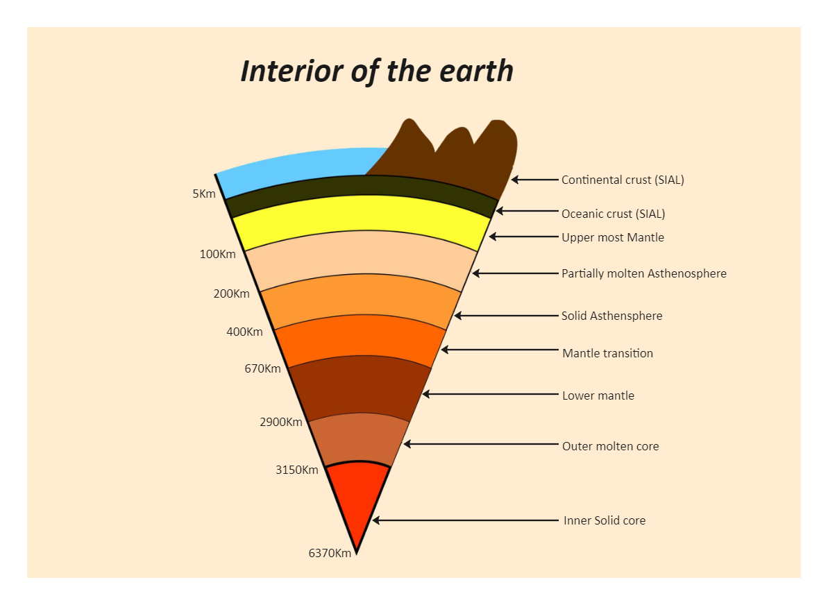 Earth Layers Diagram