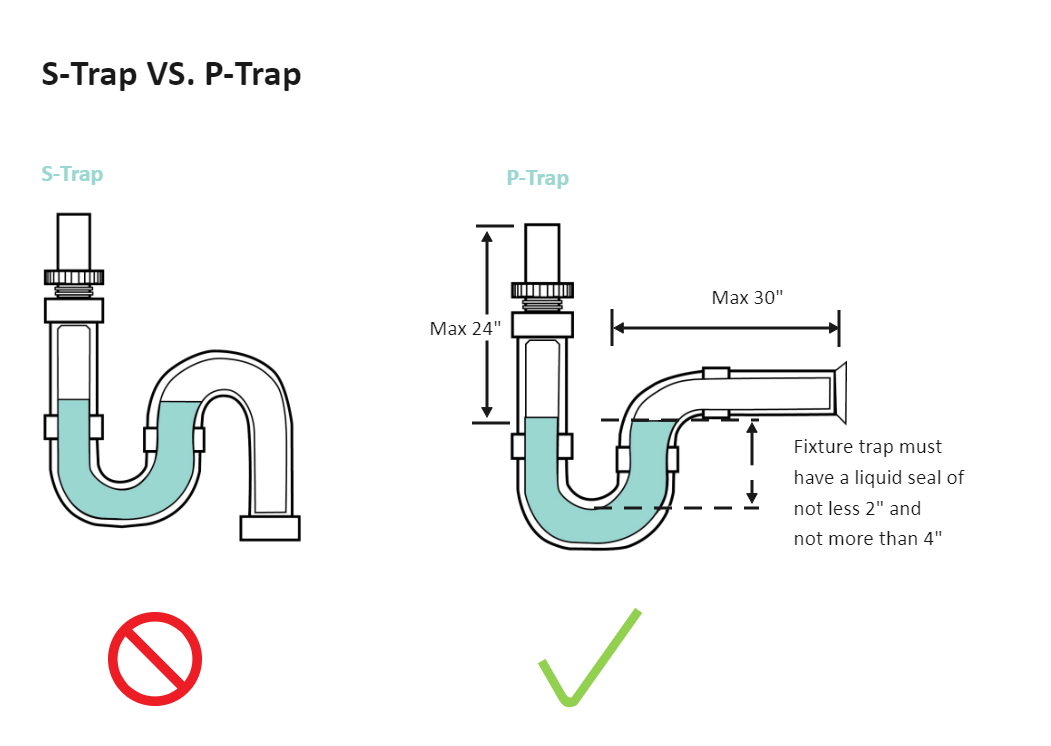 P-Trap Diagram