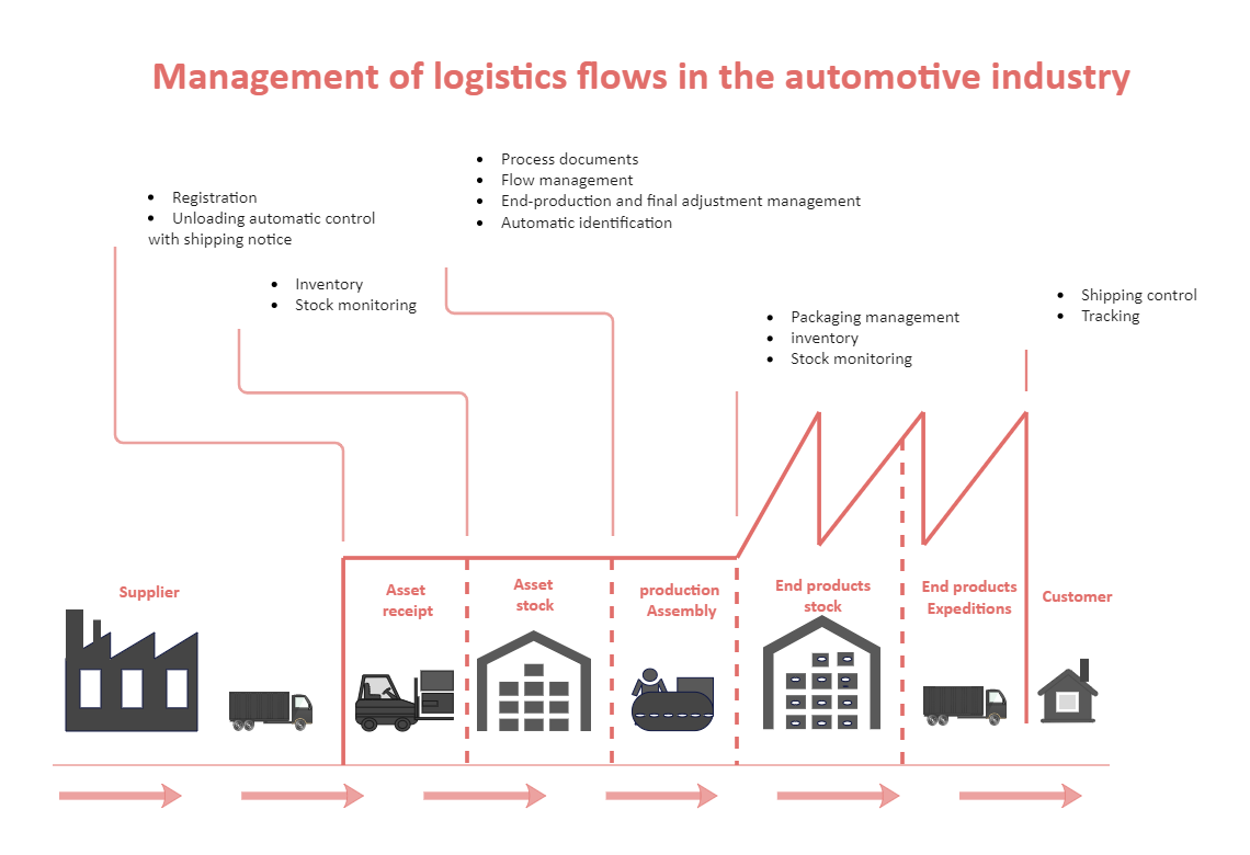 Automotive Supply Chain Diagram