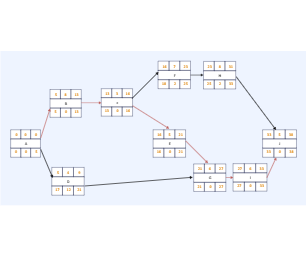 Precedence Diagram Method Example