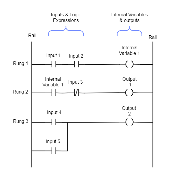 Ladder Logic Diagram Example