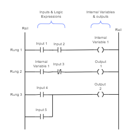 Logic Diagram Templates | EdrawMax Free Editable