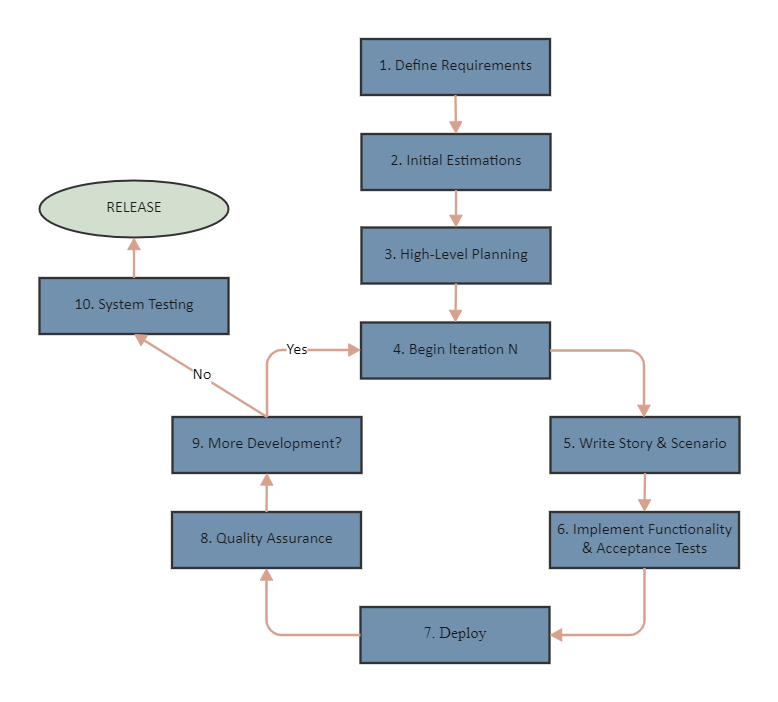 Agile Process Flow Diagram