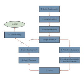Agile Process Flow Diagram
