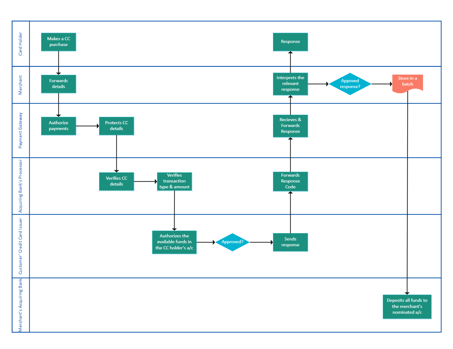 Credit Card Process Flow Diagram