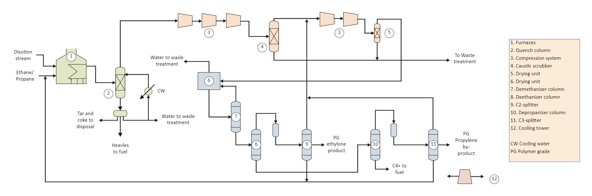 Ethane Cracker Process flow diagram