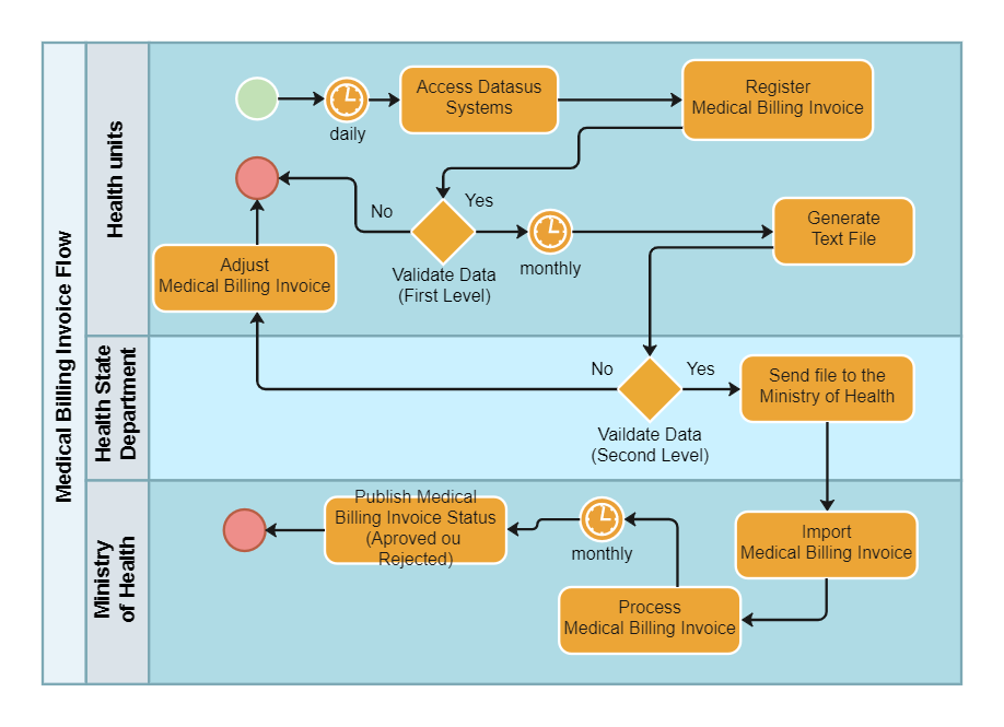 Hospital Billing Process Flow Diagram
