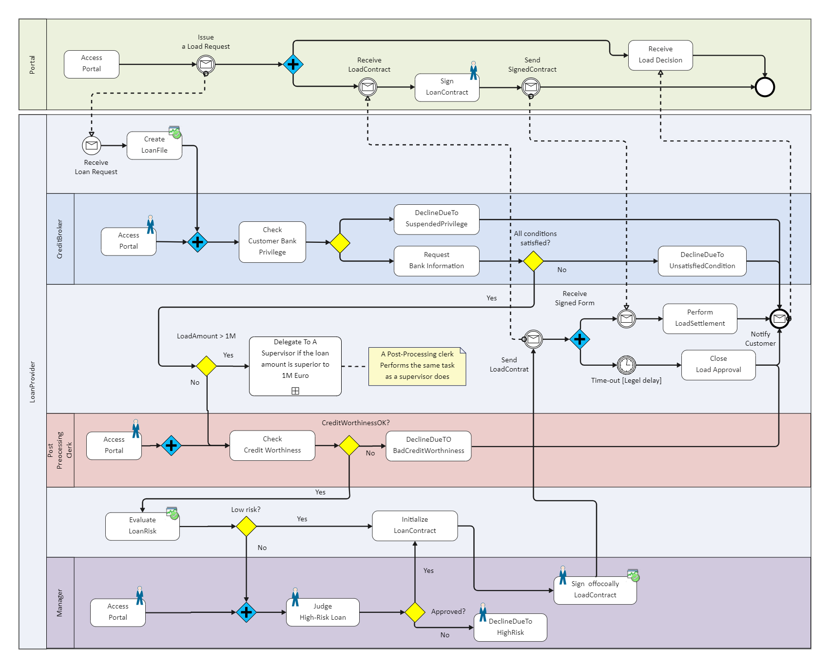 Loan Origination Process Flow Diagram