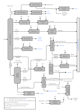 Refinery Process Flow Diagram