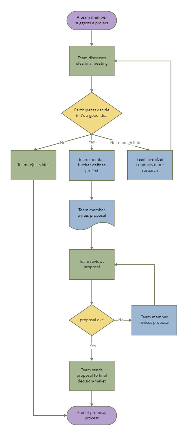 Simple Process Flow Diagram