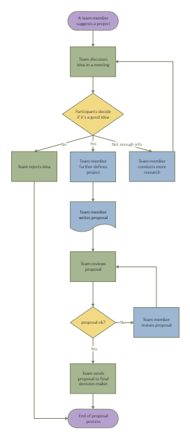 Simple Process Flow Diagram