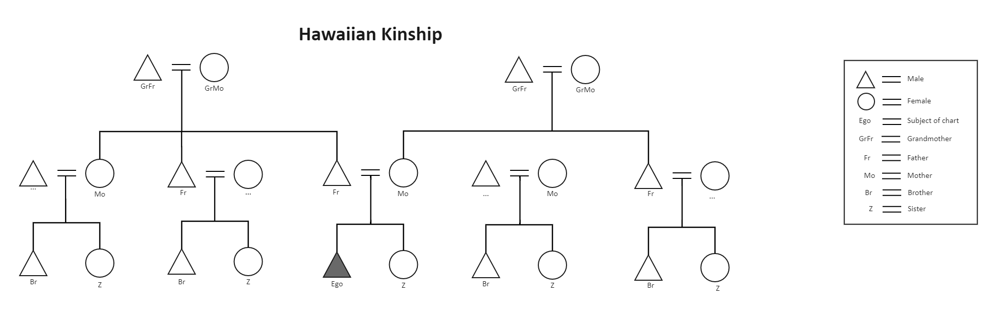 Hawaiian Kinship Chart