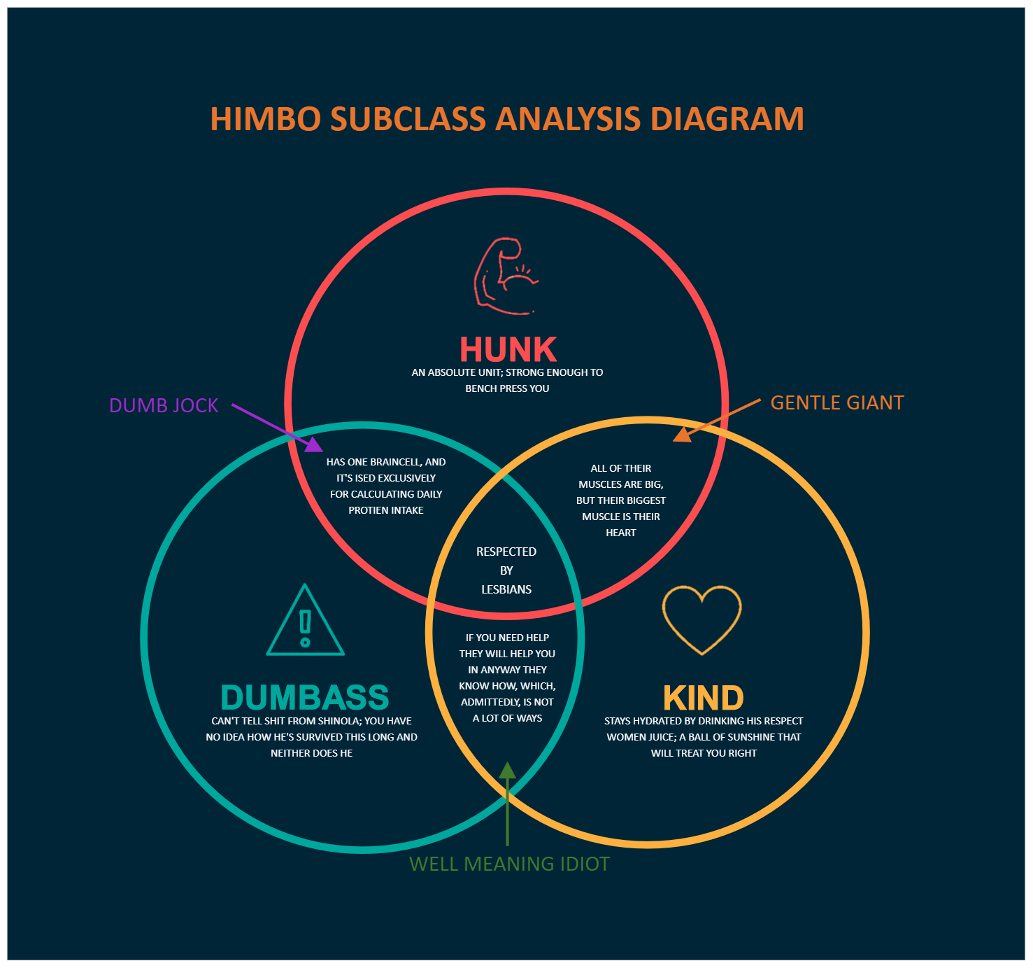 Himbo Venn Diagram EdrawMax Template