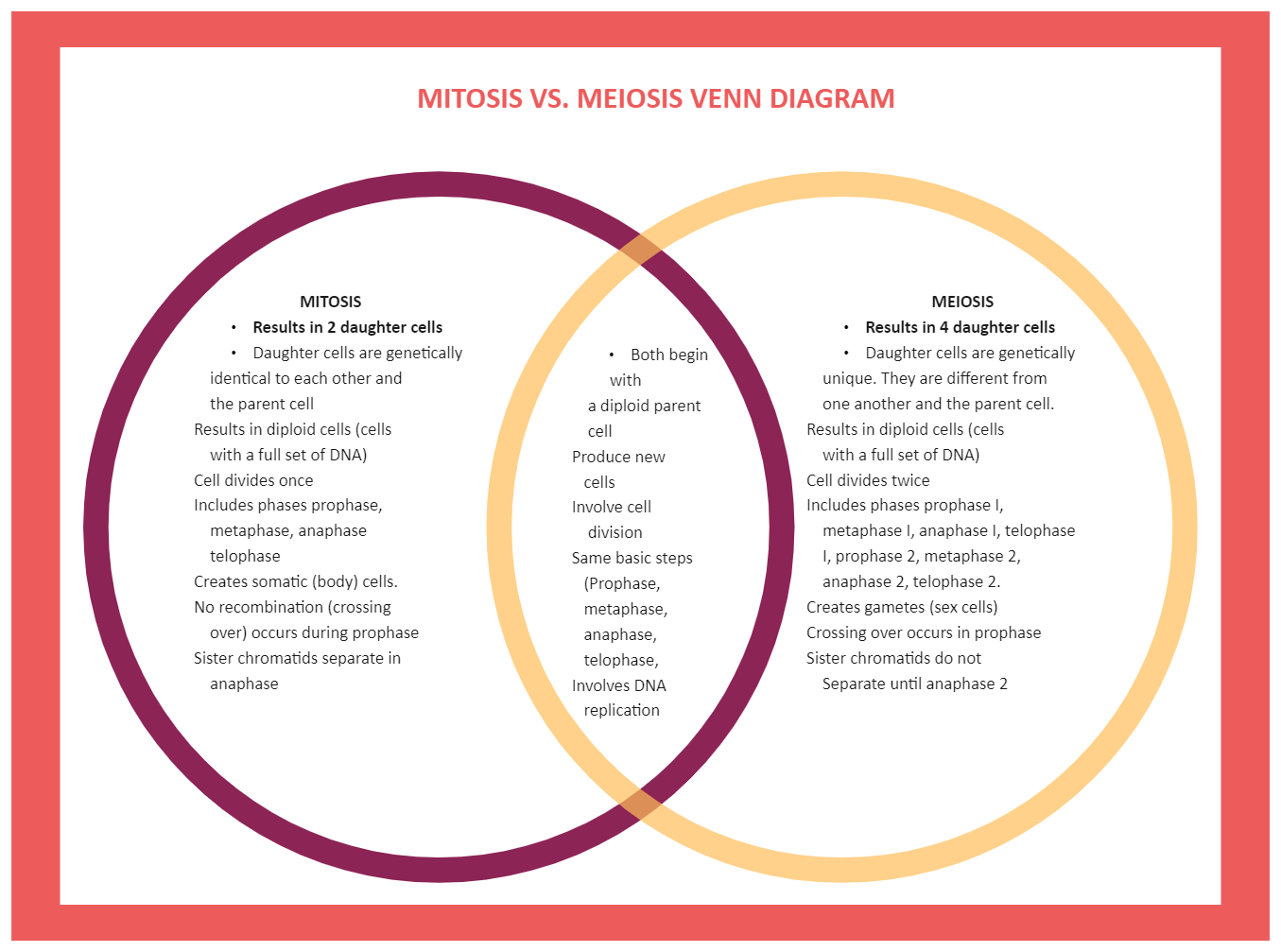 Mitosis and Meiosis Venn Diagram